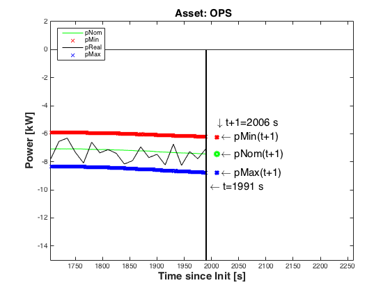 Example Load Forecasts