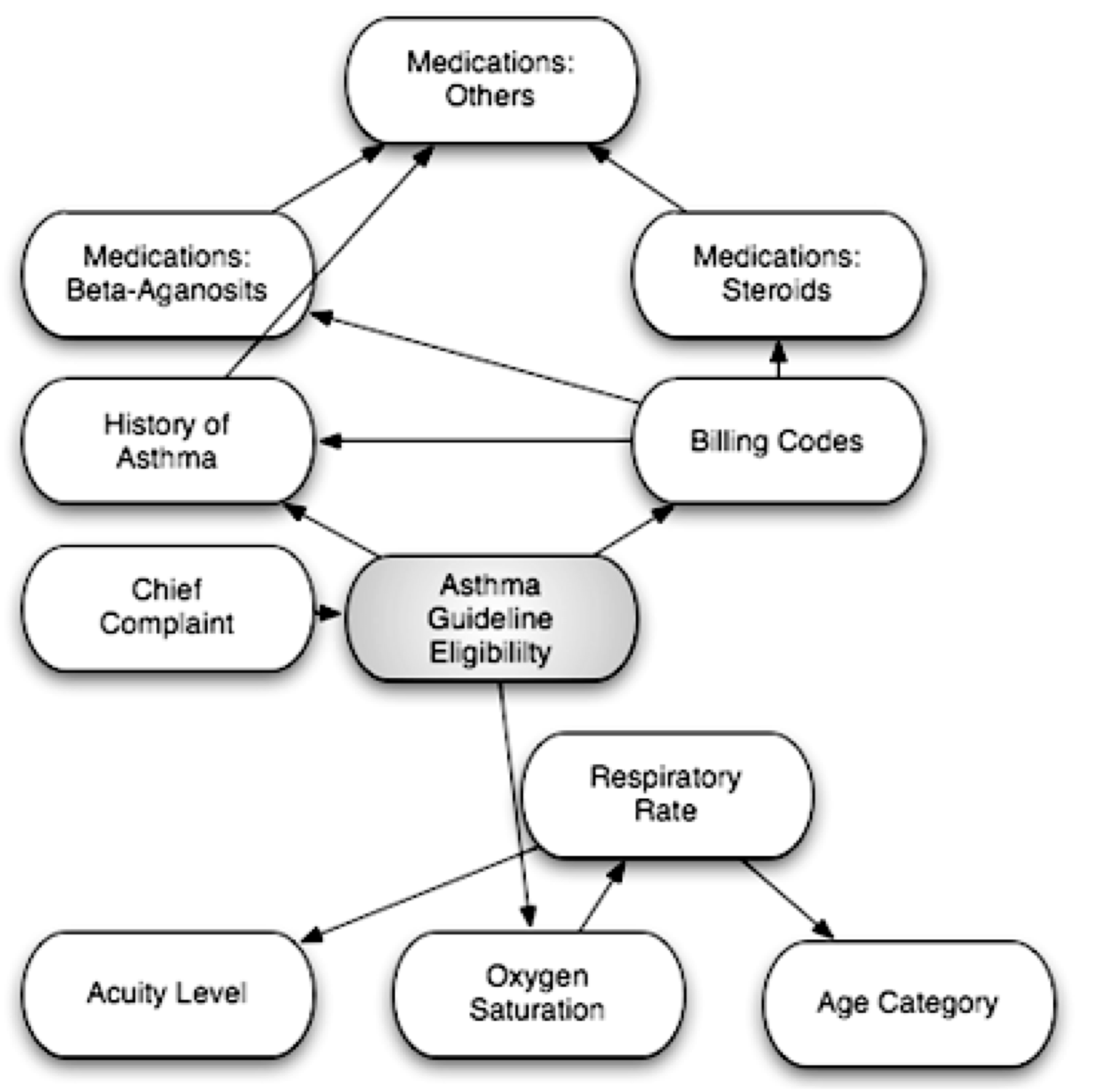 Bayesian network from Dexheimer, 2007