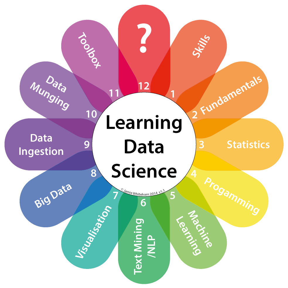 The Data Science Spectrum of Skills