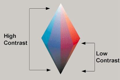 A color solid oriented so that colors go from dark to light from the top to the bottom.  