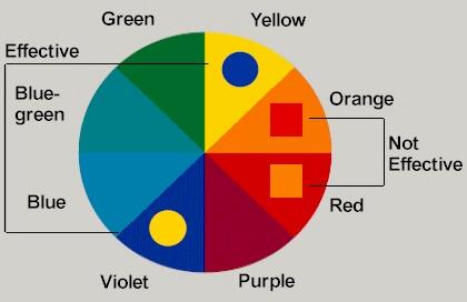 Picture showing a hue circle.  It is not effective to contrast colors that are next to each other on the hue circle, like red and orange.  It is, however, effective to contrast colors that are opposite each other on the hue circle, like blue and yellow. 