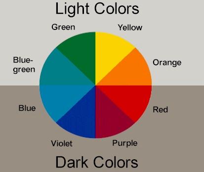 Picture of a hue circle, oriented so that  colors that may appear darker to someone with acquired color deficits are shown on the bottom half of the circle.  Colors that are relatively unaffected by color deficiencies are shown on the top half of the circle.