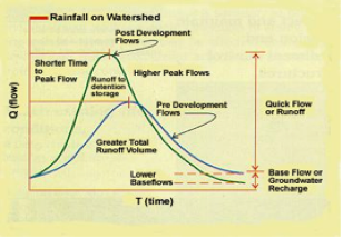 Stormwater