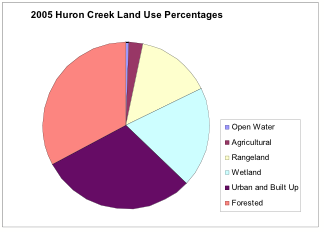 Landuse Pie Chart