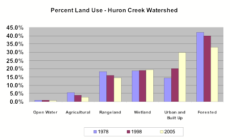 Bar Graph Land Use