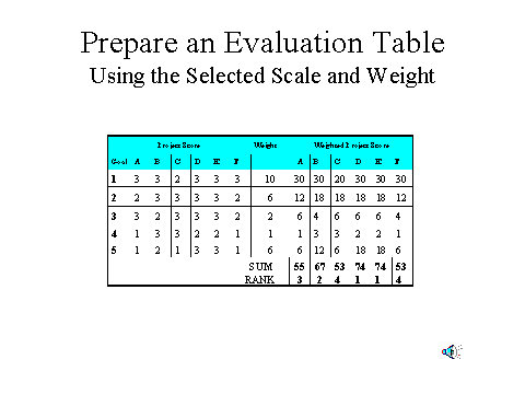 Prepare an Evaluation Table