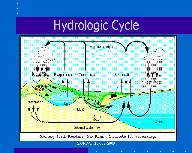 Hydrologic Cycle