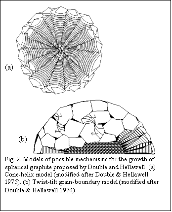 Text Box: (a)	  
	(b)	  
Fig. 2. Models of possible mechanisms for the growth of spherical graphite proposed by Double and Hellawell. (a) Cone-helix model (modified after Double & Hellawell 1975). (b) Twist-tilt grain-boundary model (modified after Double & Hellawell 1974).

