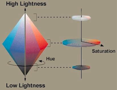 Picture  illustrates the three perceptual attributes of color as a solid as the three dimensions in space.