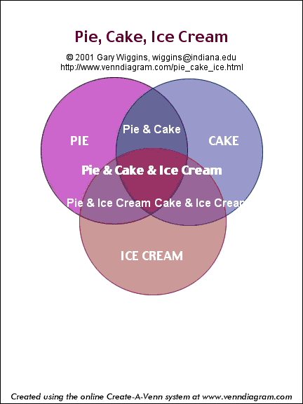 Pie, Cake, Ice Cream Venn Diagram