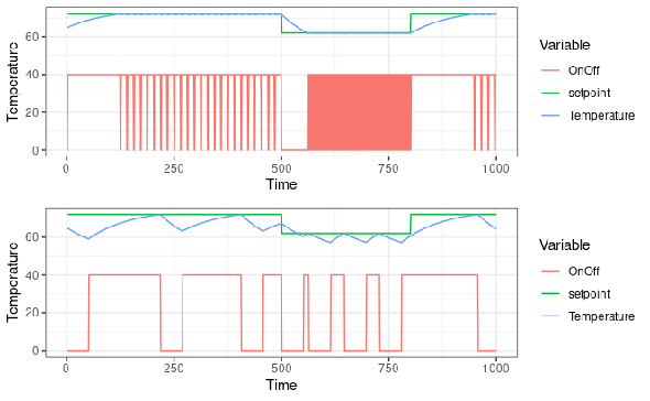 Two stacked plots of a temperature controller over time 0 to 1000. A green setpoint line holds near 70, drops near 60 after time 500, then returns to 70. A blue line is actual temperature; a red step line is heater on or off. The top plot keeps temperature close to the setpoint while the heater switches rapidly. The bottom plot shows larger temperature swings and fewer, longer heater-on intervals.