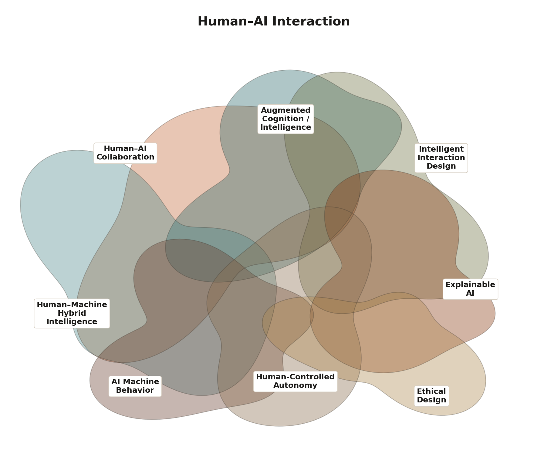 Venn-style diagram titled Human-AI Interaction. Eight overlapping colored regions are labeled Augmented Cognition/Intelligence, Human-AI Collaboration, Intelligent Interaction Design, Human-Machine Hybrid Intelligence, Explainable AI, AI Machine Behavior, Human-Controlled Autonomy, and Ethical Design.