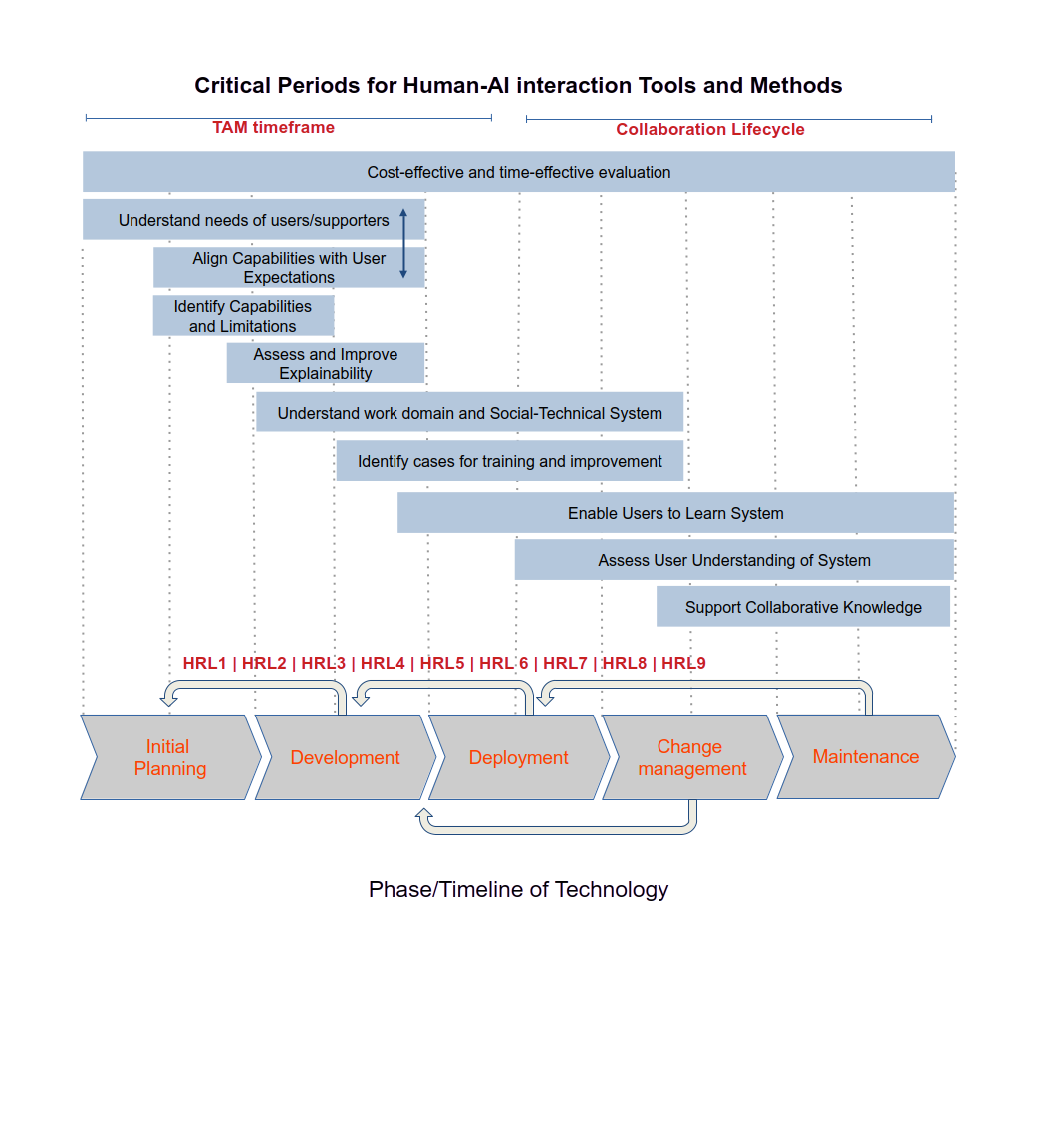 Horizontal timeline of five stages—Initial Planning, Development, Deployment, Change management, and Maintenance—with short backward loops between neighbors and a longer loop from Change management to Deployment. Above the stages, light-blue bars show when evaluation goals apply: understanding user needs and aligning capabilities early; explainability during Development; work-domain and training cases around Deployment; and user learning, understanding, and collaborative knowledge from late Development through Maintenance. A top bar labeled cost-effective and time-effective evaluation spans the whole lifecycle.