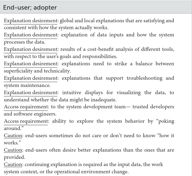 Boxed list headed End-user; adopter. Six bullets labeled Explanation desirement cover global and local explanations, data inputs and processing, cost-benefit of tools, a balance of superficial and technical detail, troubleshooting, and intuitive data displays. Two Access requirement bullets ask for contact with developers and freedom to explore the system. Three Caution bullets note that users may not need to know how it works, often want better explanations than they get, and need continuing explanation as data and context change.
