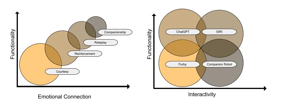 Two scatter plots with overlapping labeled bubbles. Left axes are functionality versus emotional connection, with courtesy at low-low, then reinforcement, roleplay, and companionship at high-high. Right axes are functionality versus interactivity: Furby low-low, ChatGPT high functionality and lower interactivity, companion robot lower functionality and high interactivity, and Siri high-high.