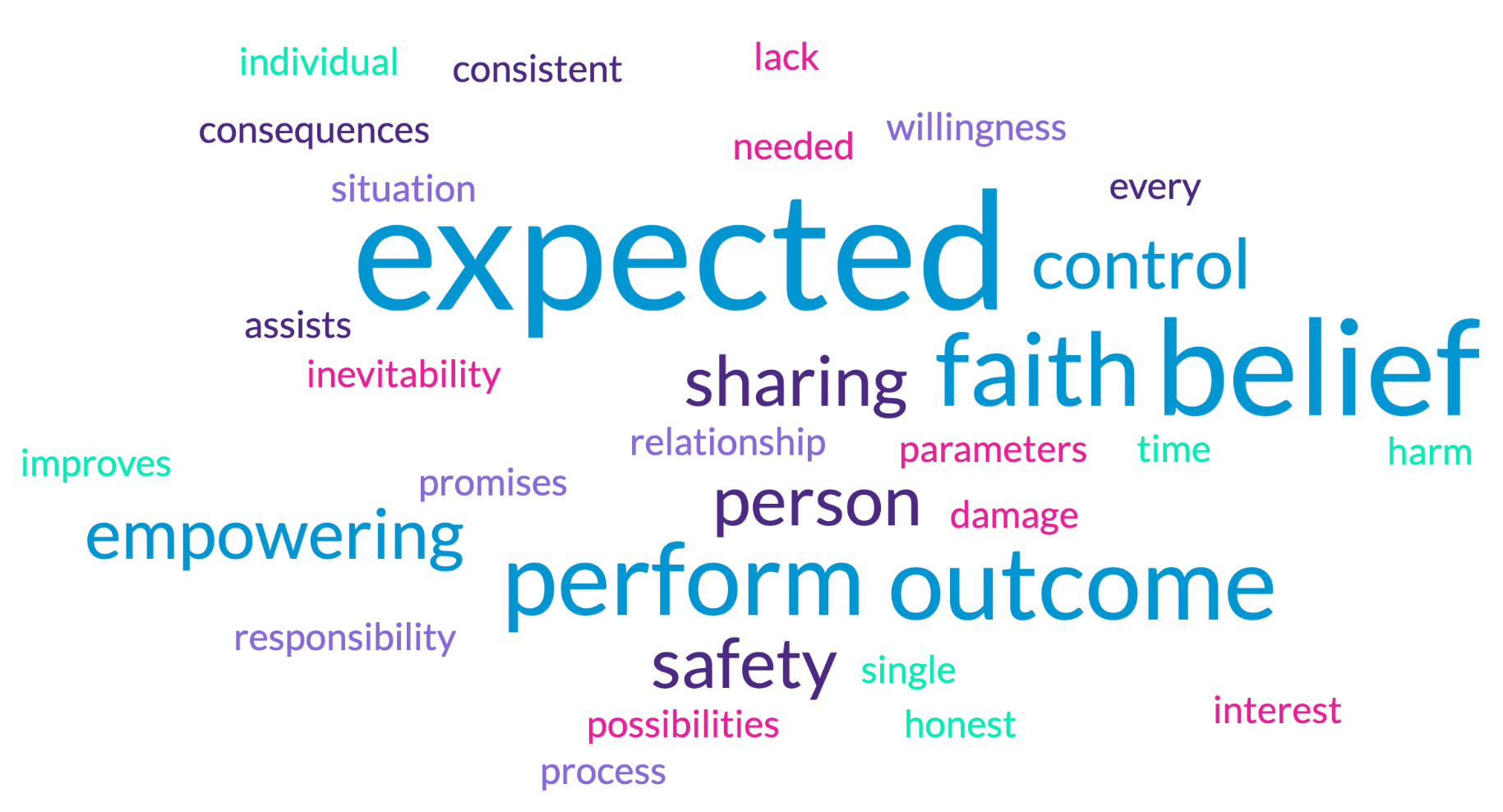 Word cloud of terms from trust definitions. The largest words are expected, faith, belief, perform, and outcome. Medium words include sharing, person, safety, empowering, control, and relationship. Smaller surrounding words include honest, consistent, willingness, harm, responsibility, and situation.