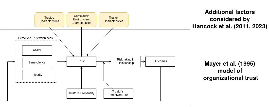 Flow diagram combining Mayer's organizational-trust model with Hancock additions. Top row: trustee, contextual/environment, and trustor characteristics all point down to Trust. Bottom row: perceived trustworthiness (ability, benevolence, integrity) and trustor's propensity feed Trust; trust leads to risk taking in relationship, moderated by perceived risk, then to outcomes, with a feedback arrow back to perceived trustworthiness.