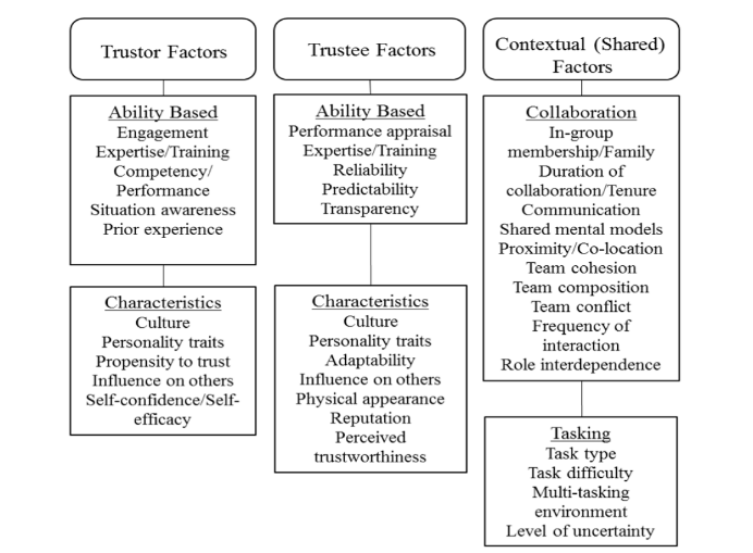 Three columns of antecedent lists. Trustor factors split into ability-based (engagement, expertise, competency, situation awareness, prior experience) and characteristics (culture, personality, propensity to trust, influence, self-confidence). Trustee factors split into ability-based (performance appraisal, expertise, reliability, predictability, transparency) and characteristics (culture, personality, adaptability, appearance, reputation, perceived trustworthiness). Contextual shared factors split into collaboration (in-group, tenure, communication, shared models, proximity, cohesion, composition, conflict, interaction frequency, role interdependence) and tasking (task type, difficulty, multi-tasking, uncertainty).