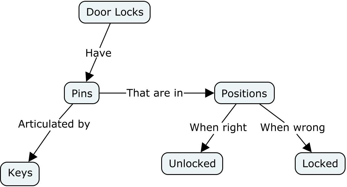 Concept map of a door lock. Door Locks connects to Pins with Have; Pins connects to Keys with Articulated by and to Positions with That are in; Positions connects to Unlocked when right and Locked when wrong.