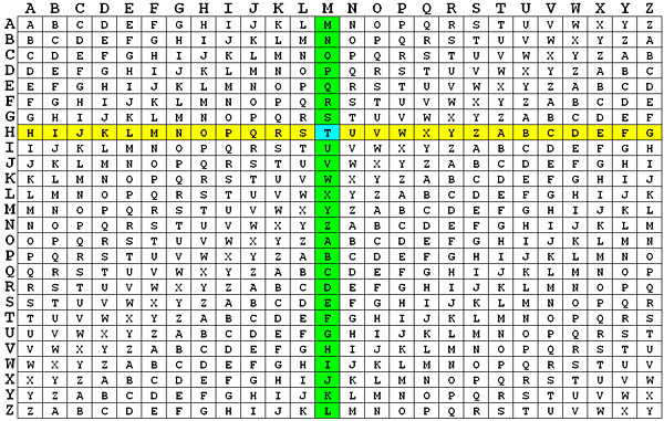 The Vigenère Cipher Encryption and Decryption