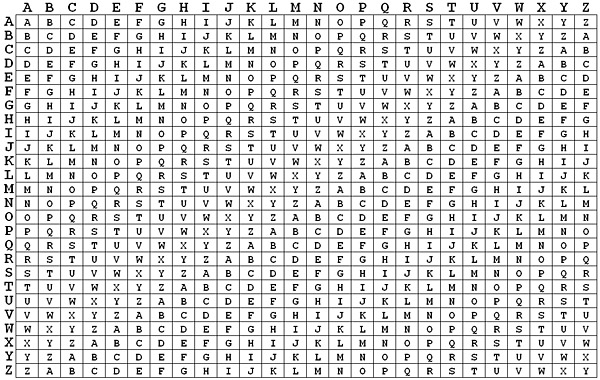 Visualization of Vigenere cipher